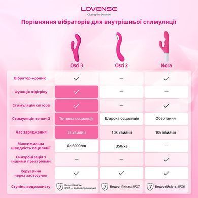 Осциллирующий смарт вибратор-кролик для точки G Lovense Osci 3, подогрев SX1314 фото